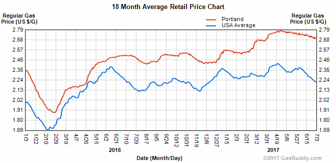 July 2017 gas prices chart