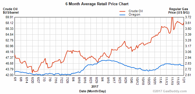 Dec 2017 Oregon gas v Crude Oil costs