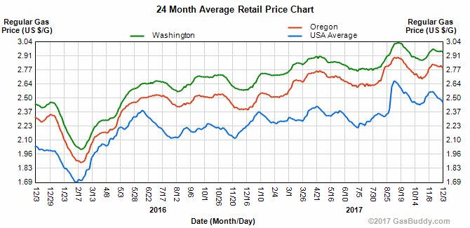December 2017 Gas Price Chart from Gasbuddy