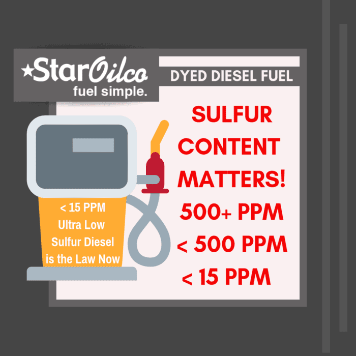 Ultra Low Sulfur Diesel is 15 PPM