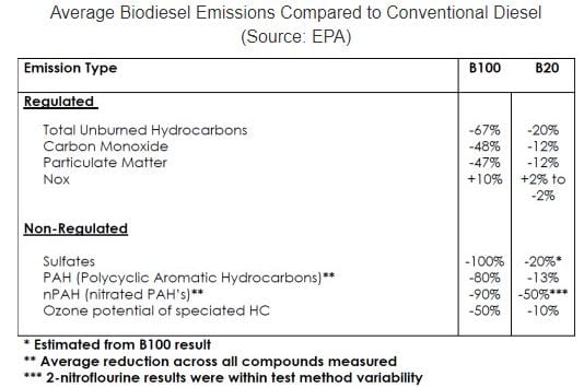 Average Biodiesel Emissions Compared to Conventional Diesel